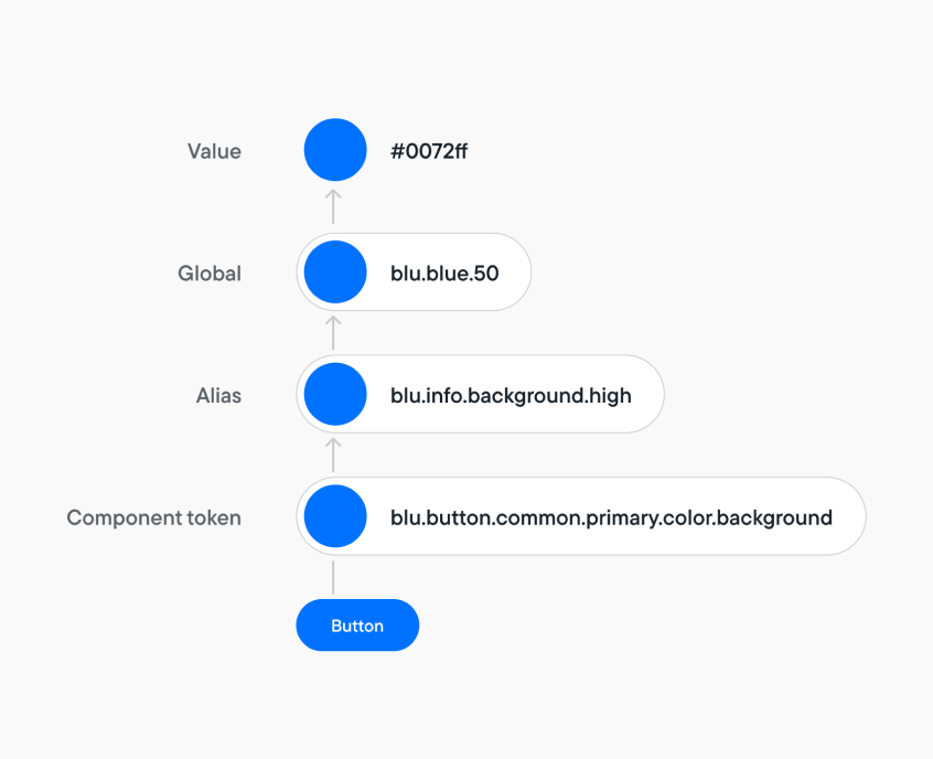 Create Blue Tokens BLUE Design System